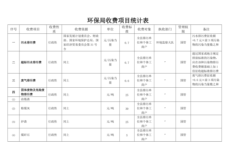 环保局收费项目统计表.doc_第1页