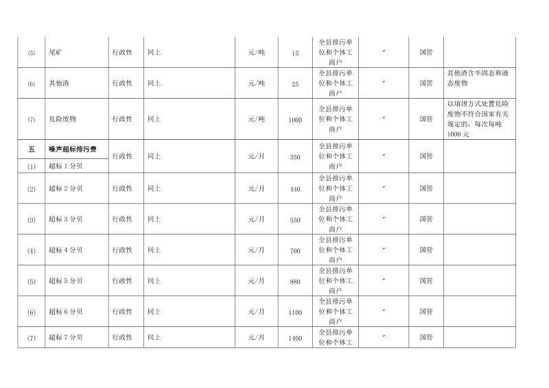 环保局收费项目统计表.doc_第2页