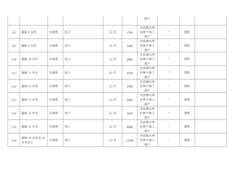 环保局收费项目统计表.doc_第3页