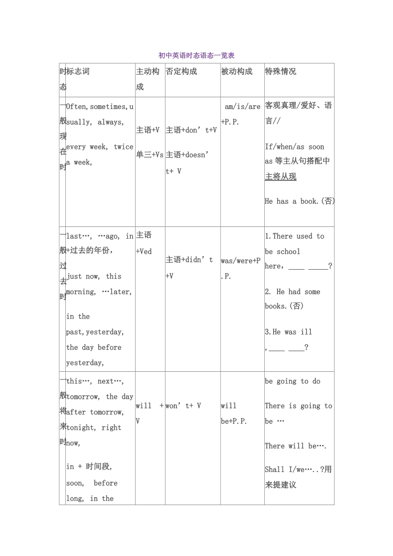 初中英语时态语态一览表.doc_第1页