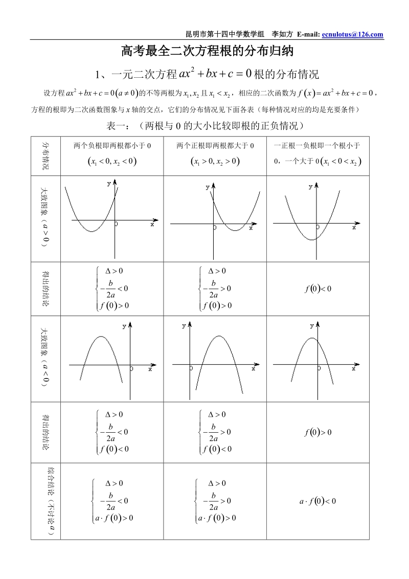 高考数学_最全二次方程根的分布归纳.doc_第1页