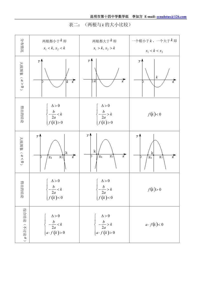 高考数学_最全二次方程根的分布归纳.doc_第2页