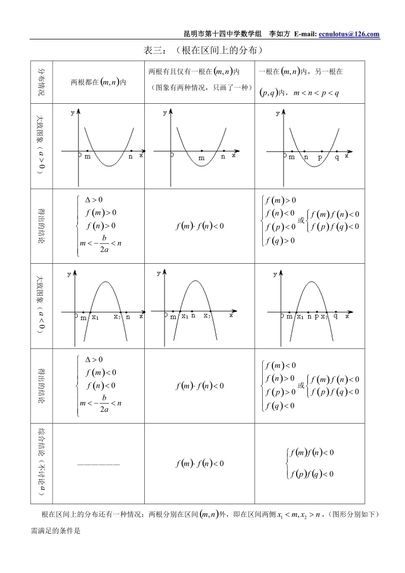 高考数学_最全二次方程根的分布归纳.doc_第3页