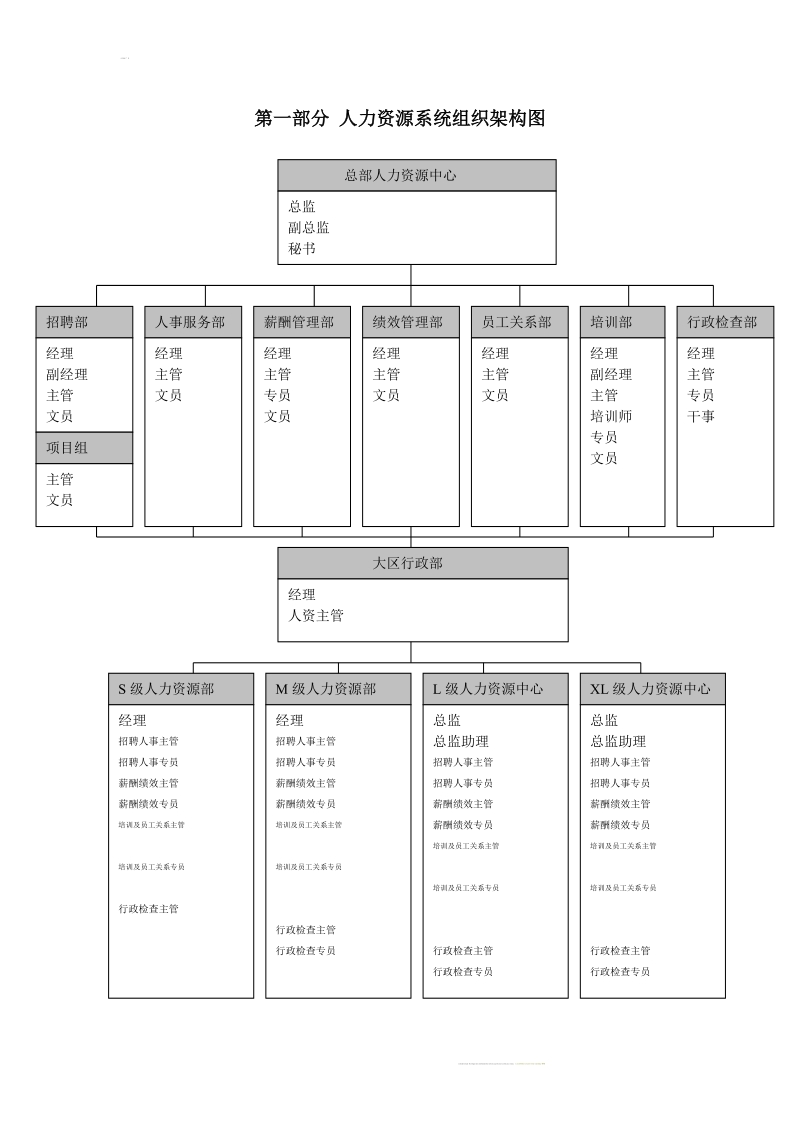 国美电器有限公司经营管理制度-人资系统一二三部分.doc_第2页