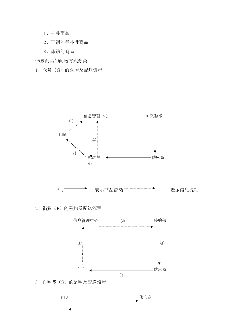 零售业营运管理全套手册——门店商品管理手册.doc_第2页