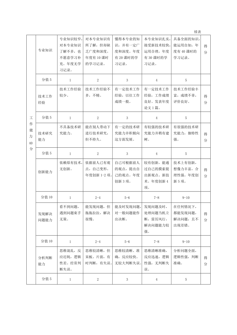 现代企业岗位职责与员工绩效考评全套资料_35.doc_第1页