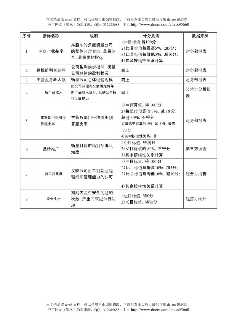 某沙锅餐饮管理公司绩效考核管理体系设计方案.doc_第2页