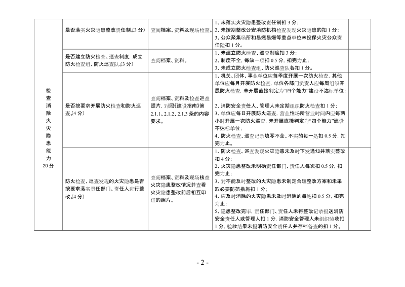 酒店消防安全四个能力建设达标验收细则.doc_第2页