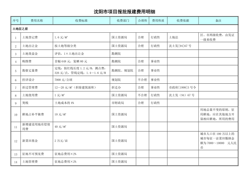 沈阳项目报批报建费用明细表2011.doc_第1页