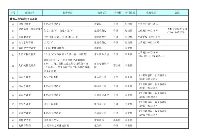 沈阳项目报批报建费用明细表2011.doc_第2页