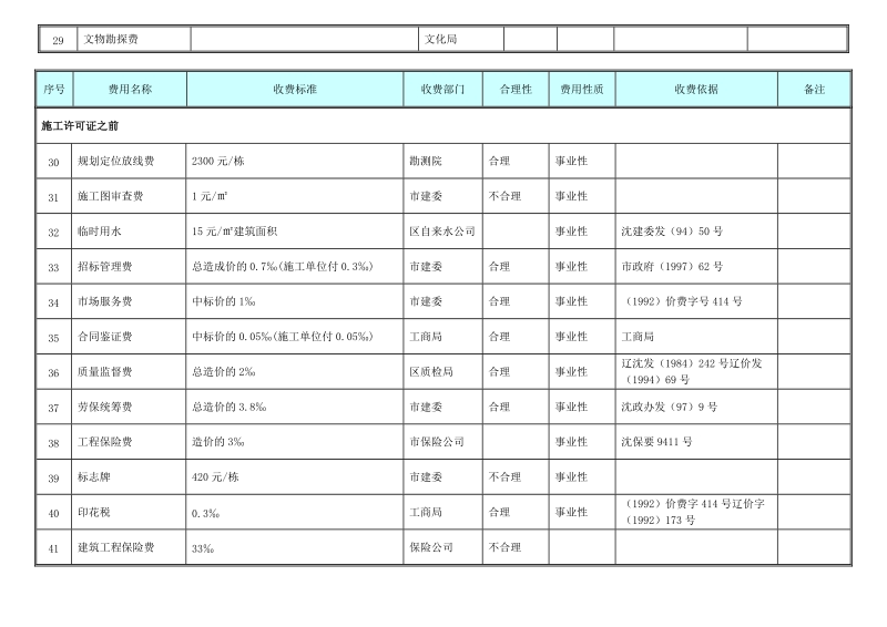 沈阳项目报批报建费用明细表2011.doc_第3页