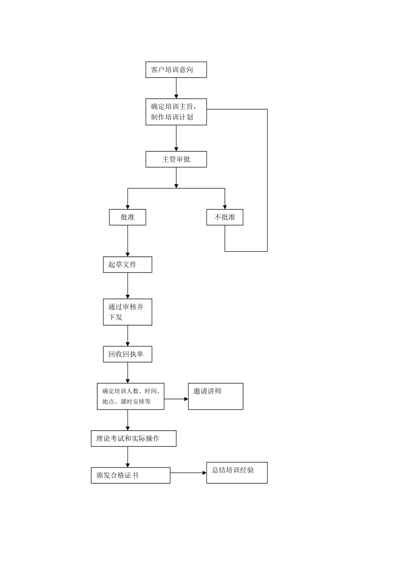 培训建议（计划）书.doc_第1页