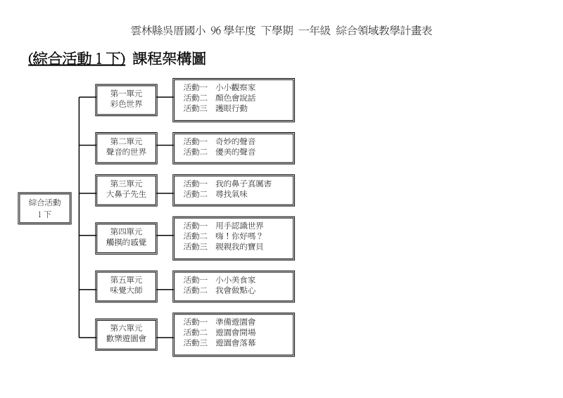 雲林縣吳厝國小 96學年度 下學期 一年級 綜合領域教學計畫表.doc_第1页