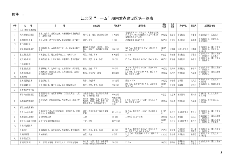 江北区“十一五”期间重点建设区块一览表.doc_第1页