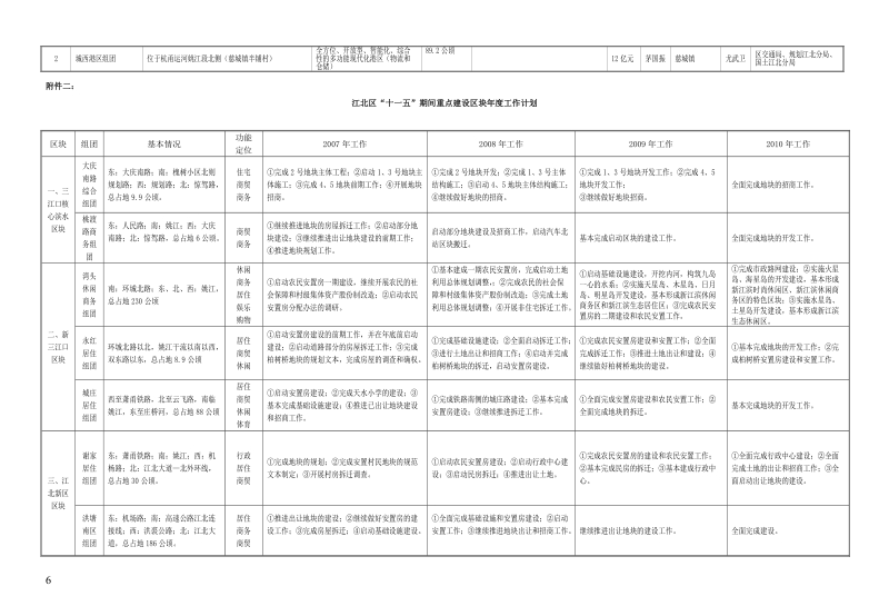 江北区“十一五”期间重点建设区块一览表.doc_第2页