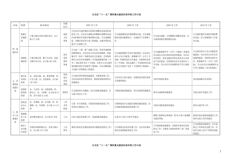 江北区“十一五”期间重点建设区块一览表.doc_第3页