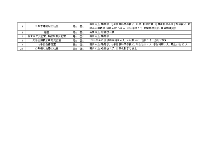 附件2物理与电子信息实验教学中心基本信息表.doc_第2页