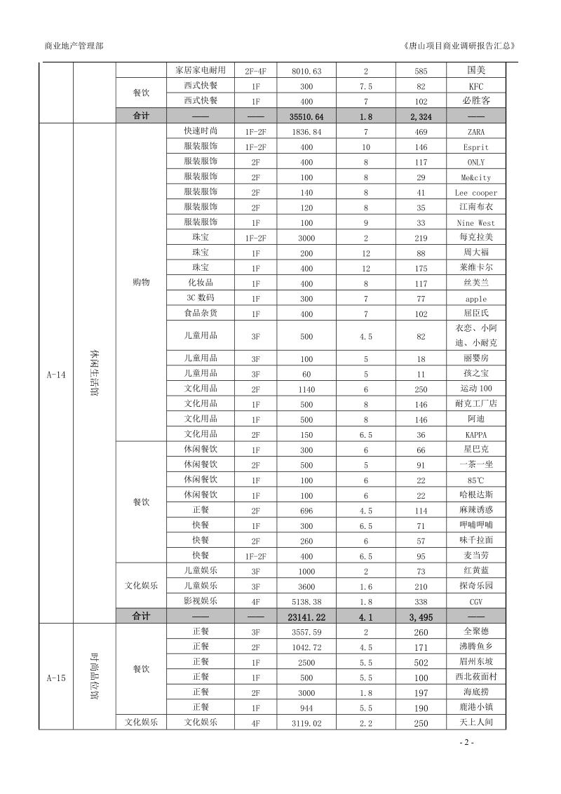 唐山湖滨城商业部分调研报告汇总.doc_第2页