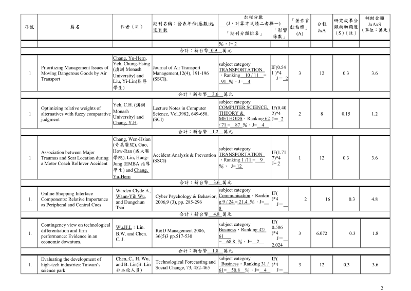 国立成功大学发展国际一流大学及顶尖研究中心计画奖励学术.doc_第2页