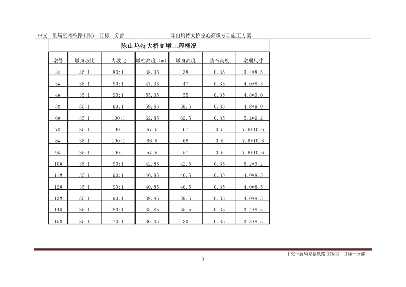 陈山坞特大桥空心高墩施工专项施工方案.doc_第3页