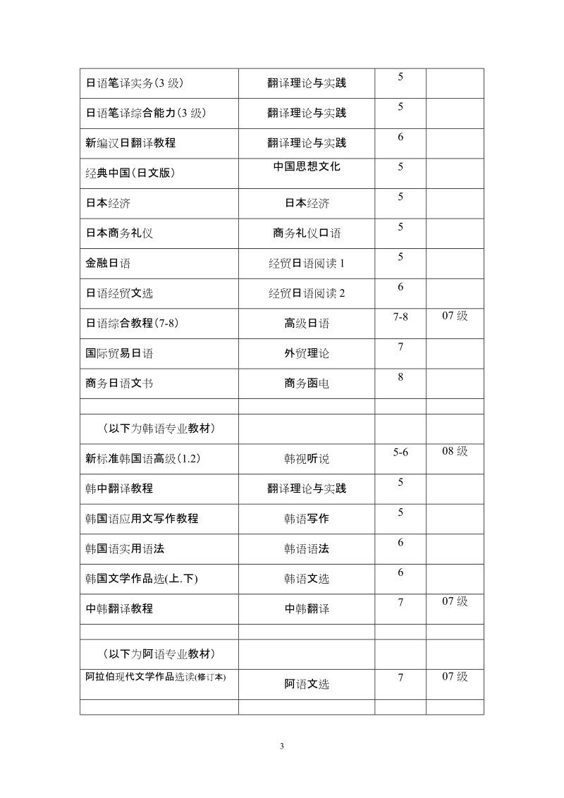 外院教材目录-天津外国语学院.doc_第3页