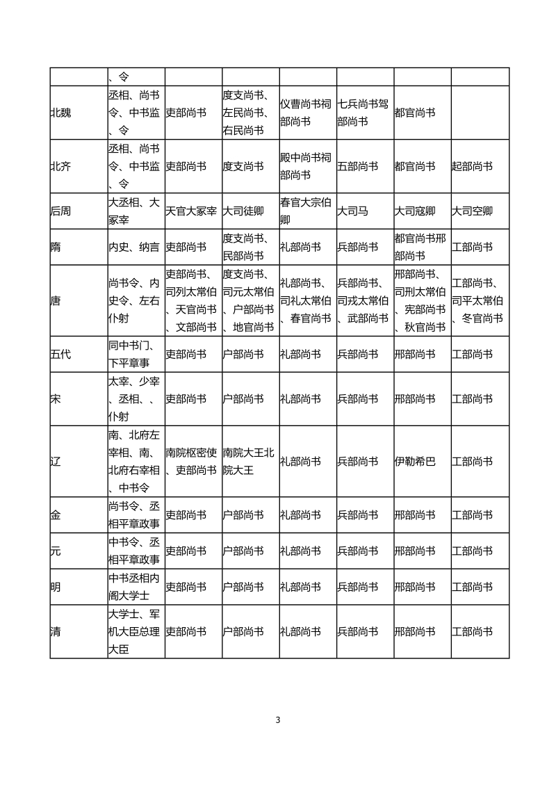 高考必备-----高中文言文资料整理(2012届高三).doc_第3页