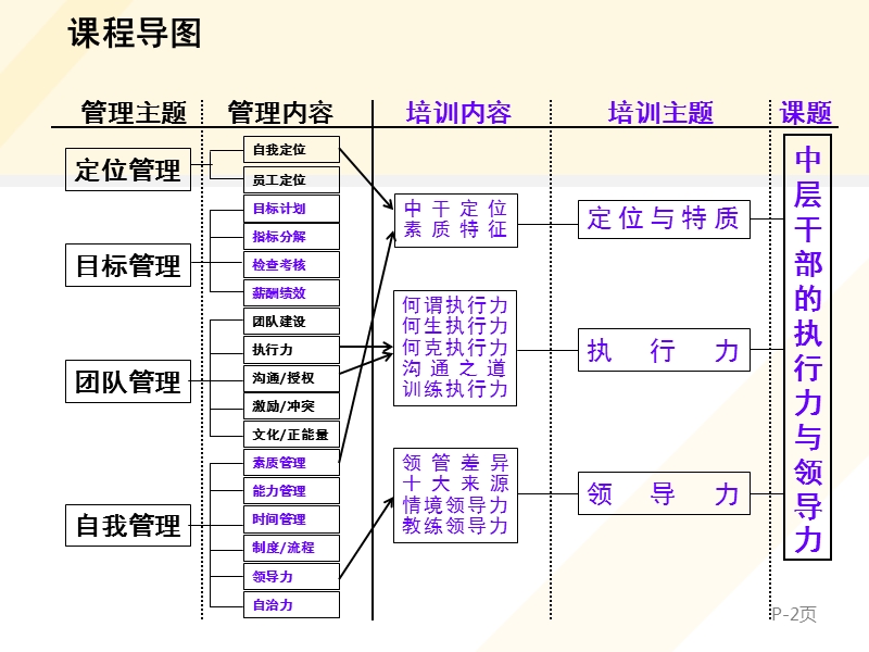 银行中层管理干部执行力与领导力.ppt_第2页