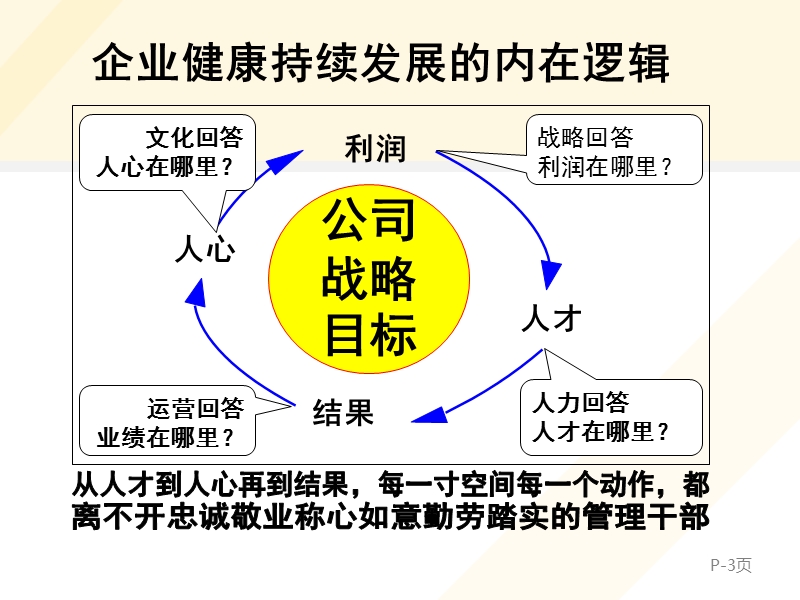 银行中层管理干部执行力与领导力.ppt_第3页