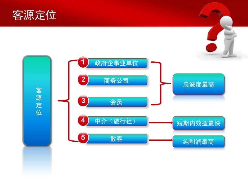 酒店客户关系管理培训.ppt_第3页