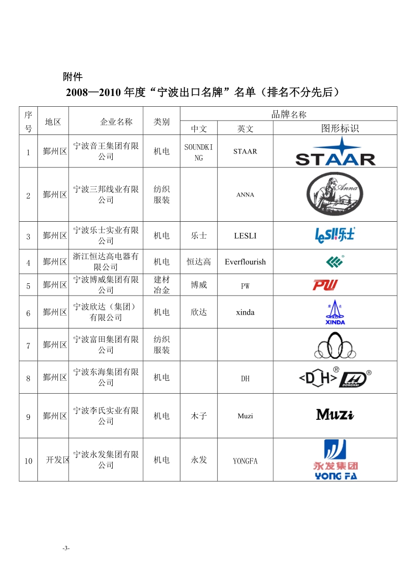 宁波市对外贸易经济合作局(2).doc_第3页