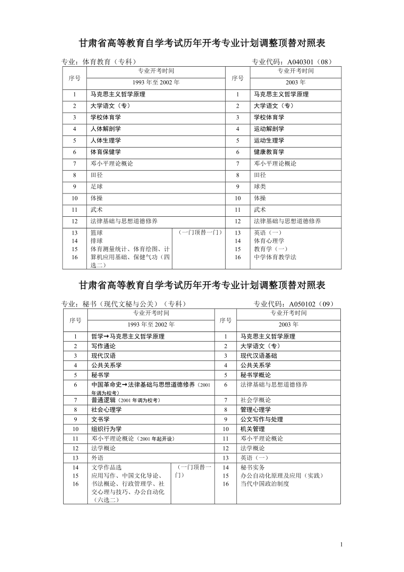 甘肃省高等教育自学考试历年开考专业计划调整顶替对照.doc_第1页