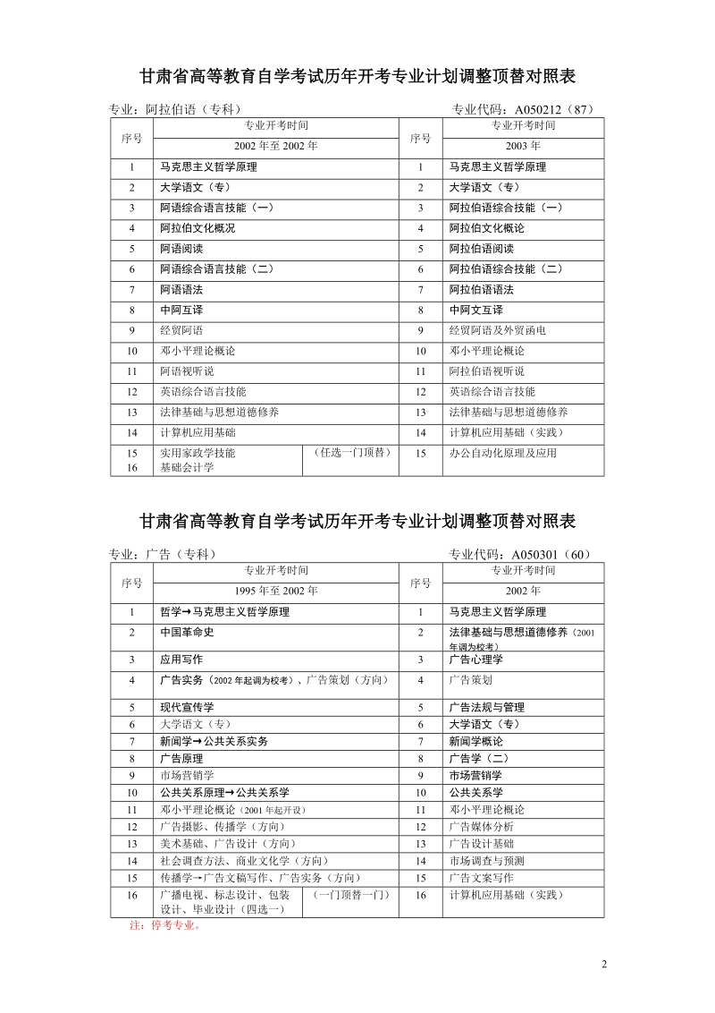 甘肃省高等教育自学考试历年开考专业计划调整顶替对照.doc_第2页