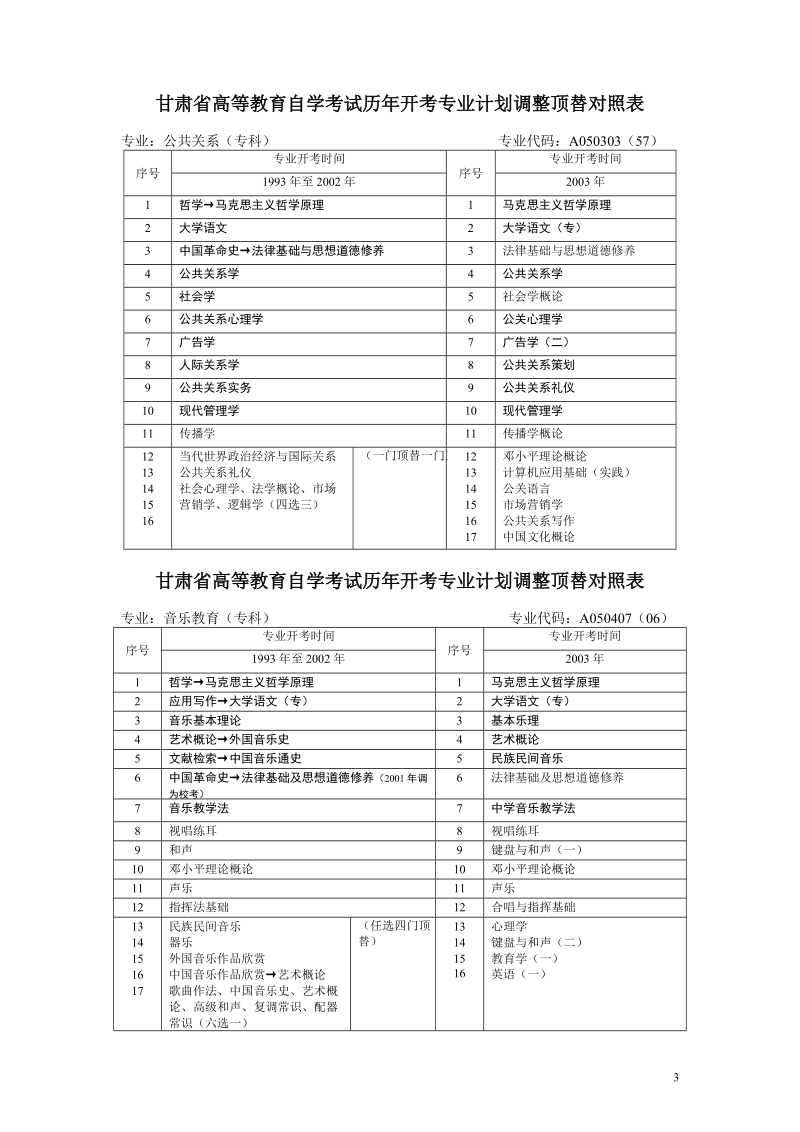 甘肃省高等教育自学考试历年开考专业计划调整顶替对照.doc_第3页