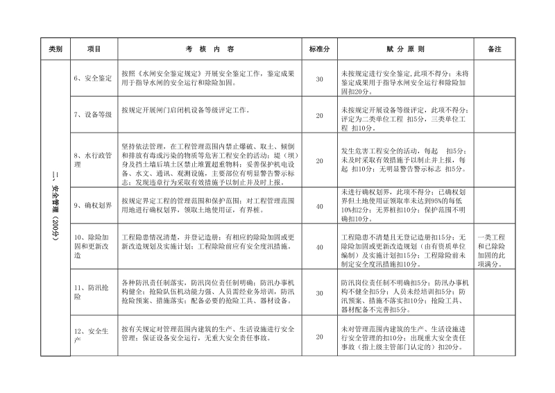 附件4 水闸工程管理考核标准.doc_第2页