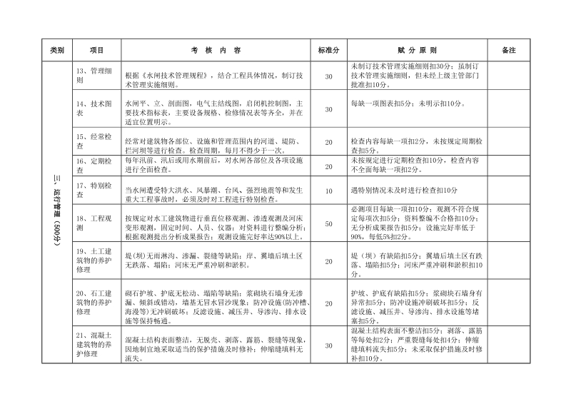 附件4 水闸工程管理考核标准.doc_第3页