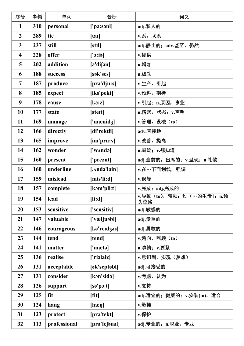 英语三轮回扣材料：核心高频词汇.doc_第1页