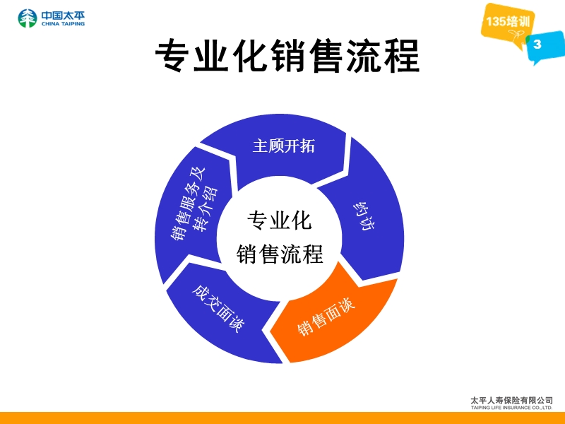 销售面谈技巧培训.ppt_第3页