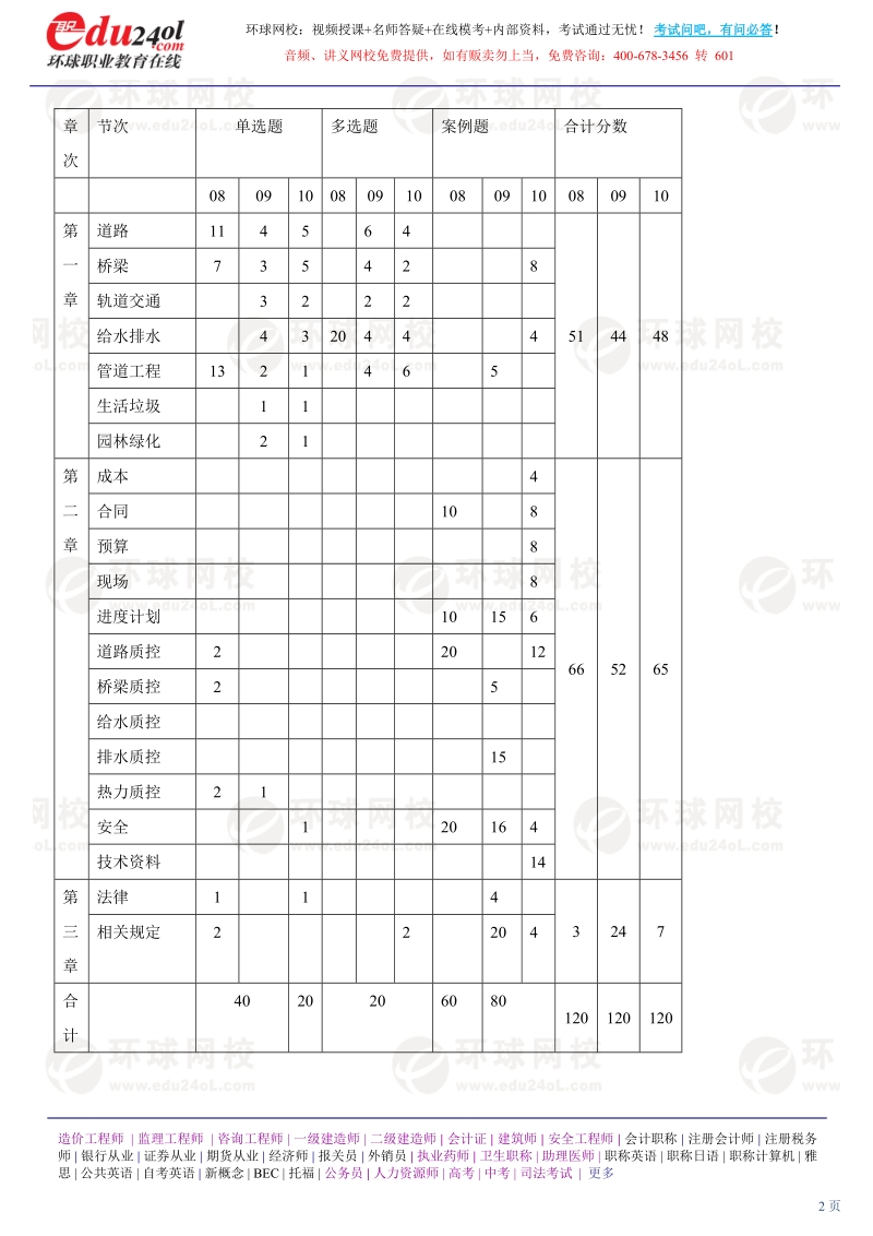 市政知识试题(2011年新版).doc_第2页