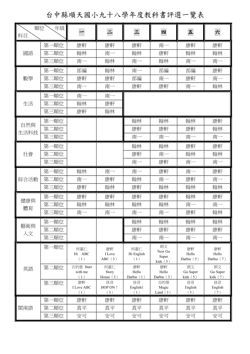 台中县顺天国小九十八学年度教科书评选一览表.doc_第1页