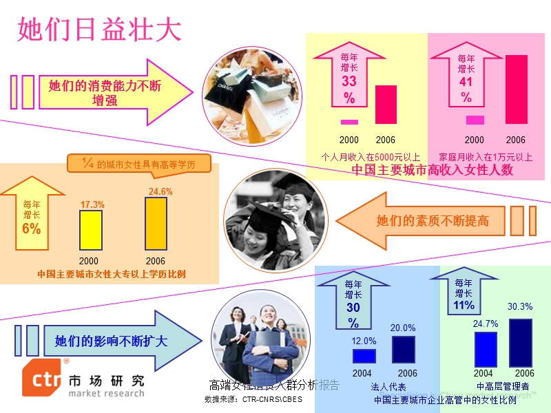 高端女性消费人群分析报告.ppt_第3页