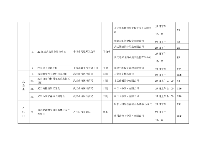 第三届中博会十堰市对接项目表.doc_第3页