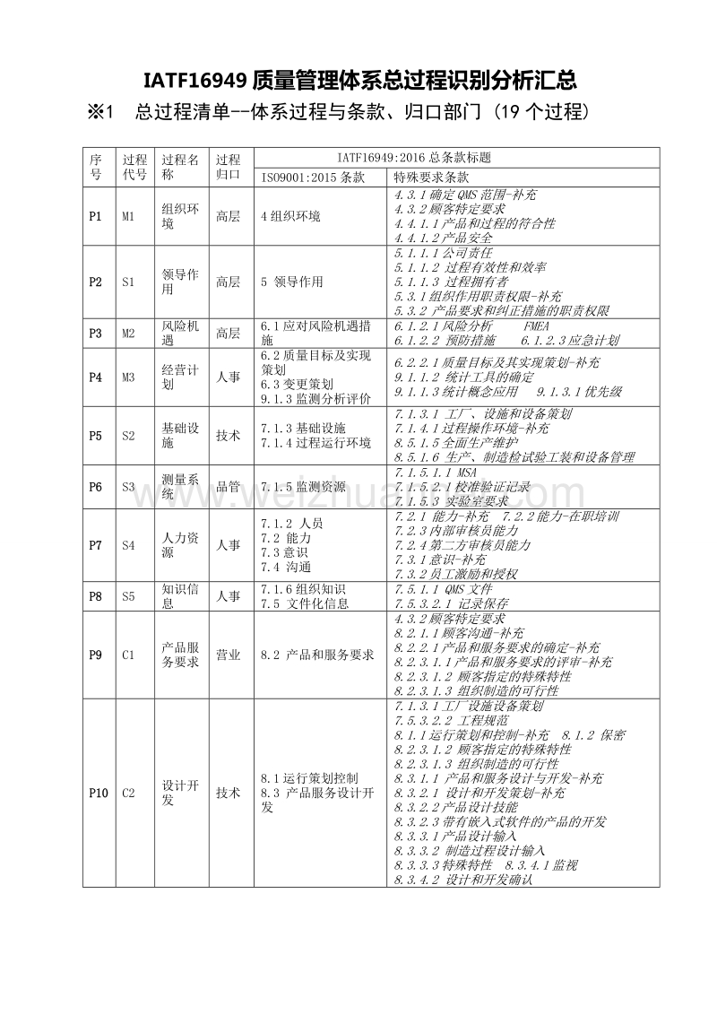 过程识别分析汇总--iatf.docx_第1页