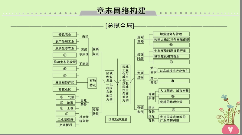 2019版高考地理一轮复习 第15章 区域经济发展 章末网络构建课件 新人教版.ppt_第1页