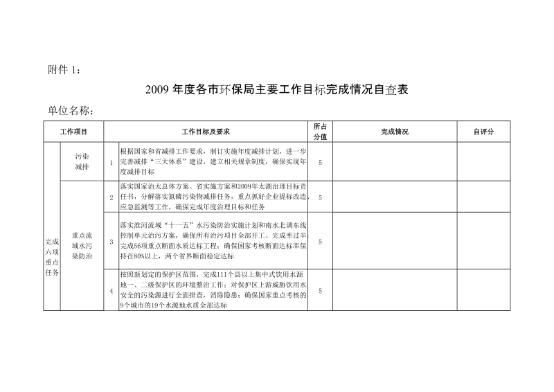 2009年度各市环保局主要工作目标完成情况自查表.doc_第1页