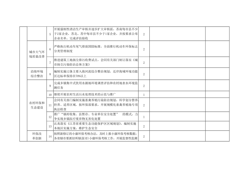 2009年度各市环保局主要工作目标完成情况自查表.doc_第2页