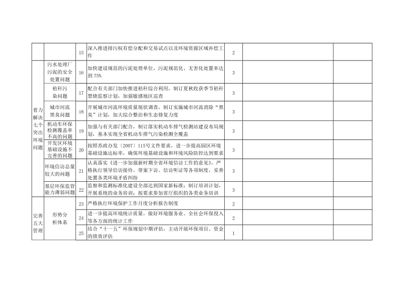 2009年度各市环保局主要工作目标完成情况自查表.doc_第3页