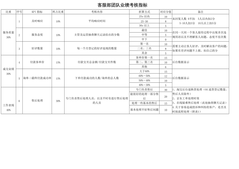 客服绩效考核方案.docx_第2页