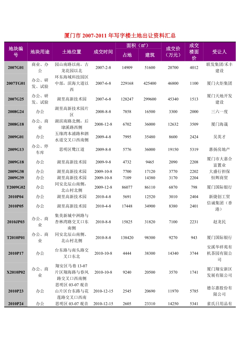 厦门市2011年写字楼土地出让调研.doc_第1页