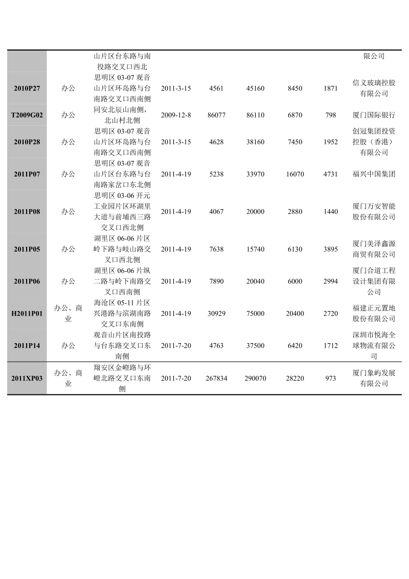 厦门市2011年写字楼土地出让调研.doc_第2页