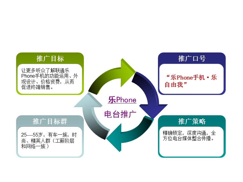 乐phone手机宣传方案.ppt_第3页